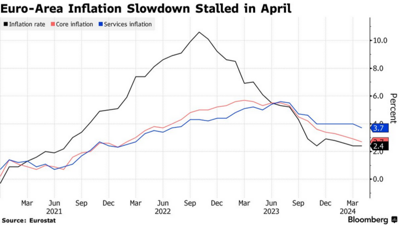 /brief/img/Screenshot 2024-04-30 at 08-00-40 Euro-Zone Speeds Out of Recession But Inflation Proves Sticky.png